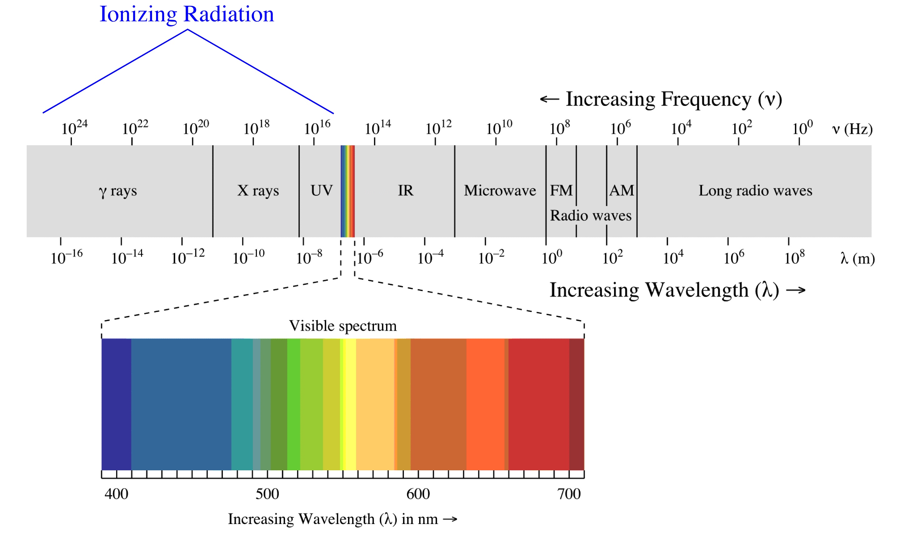 Частота видимого диапазона. Шкала электромагнитного спектра. Диапазоны спектра электромагнитного излучения. Спектр излучения электромагнитных волн. Спектр инфракрасного излучения диапазон.